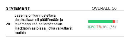 Pol.is -kyselyssä suurinta yksimielisyyttä herättänyt väite koski tekijöiden valtaa.