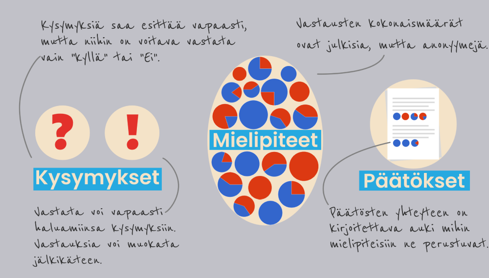Kysymykset ja vastaukset tekevät yhteisistä mielipiteistä näkyviä.